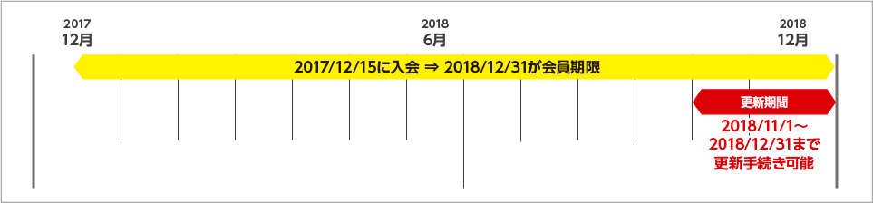 例：2017年12月15日入会(年会費ご入金)の場合、2018年12月31日が有効期限
